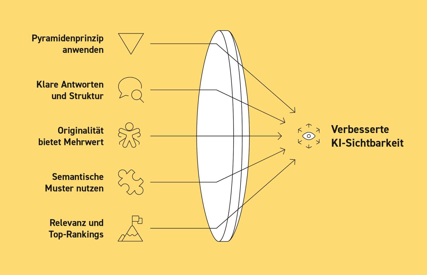Die Infografik zeigt die wichtigsten Tipps zur Optimierung der Sichtbarkeit in den AI Overviews (Google KI-Übersichten)