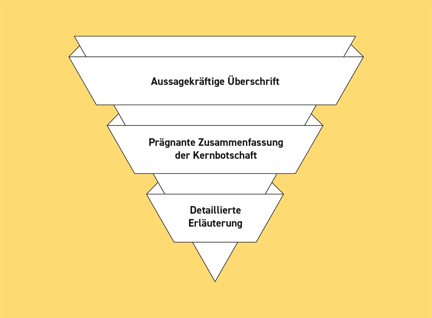 Die Infografik zeigt das Pyramidenprinzip (Pyramidale Struktur): Das Wichtigste kommt zuerst